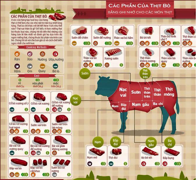 Các phần của con bò